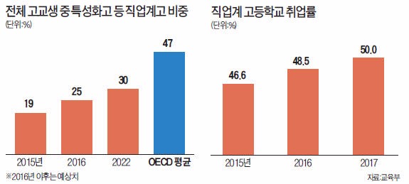 [정부 부처 새해 업무보고] 대학 '취업보장 학과' 세 배 확대…직업계고등학교 학생 비중 30%로