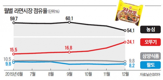 날개 돋힌 진짬뽕…오뚜기 '마의 20%벽' 돌파