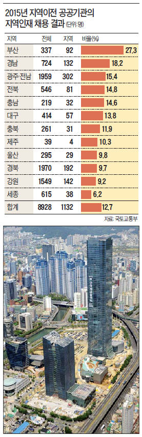 부산이전 공공기관의 '상생'…지역인재 채용률 27% '최고'