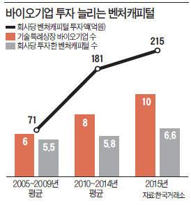 [마켓인사이트] 벤처캐피털 "제2 한미약품 미리 찾자"…뭉칫돈 들고 바이오기업 '노크'