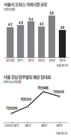 강남 빌딩 10%가 빈 사무실…'두 달 공짜'도 안 통해 임대료 20%↓