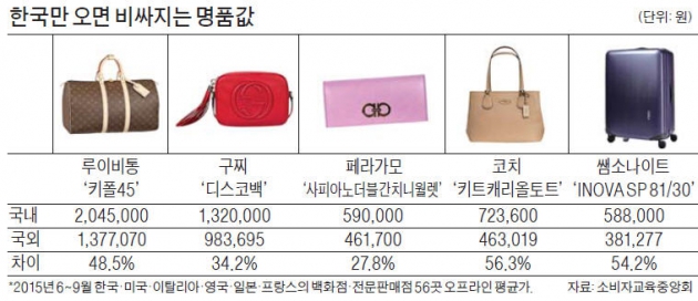 ['가격 거품' 부르는 유통구조] 85만원에 수입한 핸드백, 매장서는 179만원에 판매