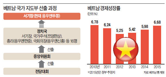 베트남, 지도부 대거 교체…첫 친미 서기장 등장할까