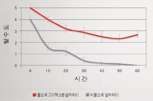 고어, 기능 강화 뿐 아니라 환경 영향 최소화도 기술력