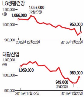 급락장에 왕관 벗은 '황제주'