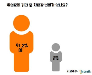 '청년자존감 경보'…91% "취업못하는 무능한 내게 실망"
