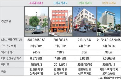 학동역 인근 중소형 빌딩 실거래 사례 및 추천매물