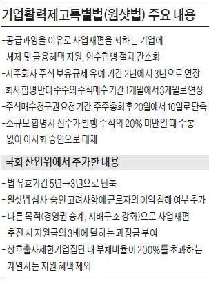 ['원샷법' 국회 상임위 통과] 원샷법, '경영승계 악용땐 3배 과징금' 조건 달고 산업위 문턱 넘어