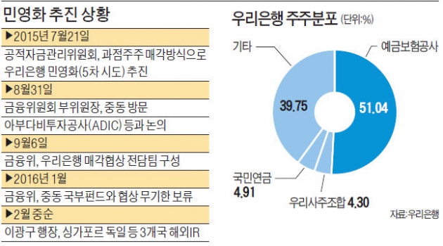 금융위·우리은행, 중동펀드 대체할 투자자 '물색'