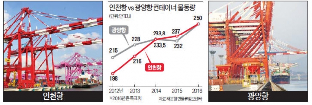 인천-광양 '2위 항만' 자존심 싸움