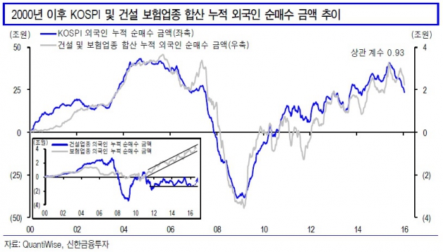 "건설·보험, 외국인 귀환의 신호…매도세 막바지"