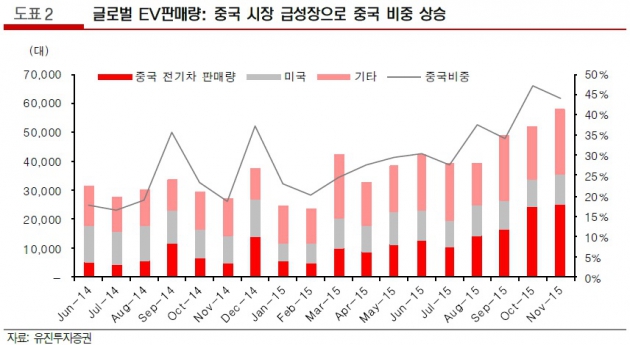 [초점] 전기차株, 믿었던 중국의 배신?…"모멘텀 훼손 없다"