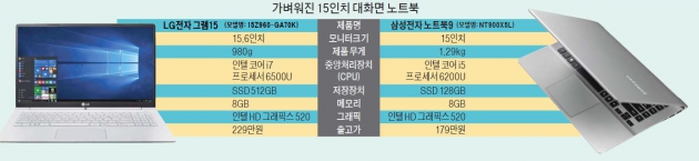 노트북 '다이어트' 전쟁