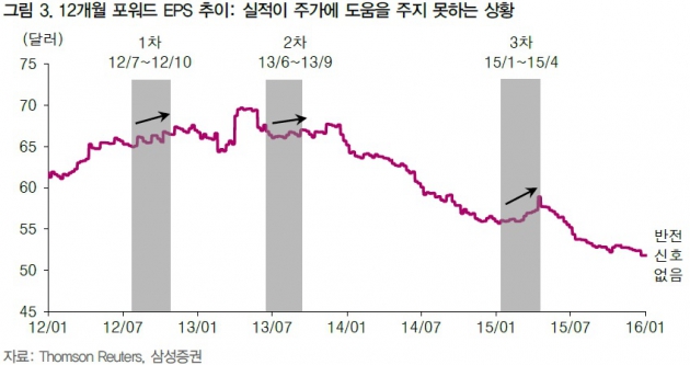 [초점]기대되는 FOMC, 기대난망 주식 시장