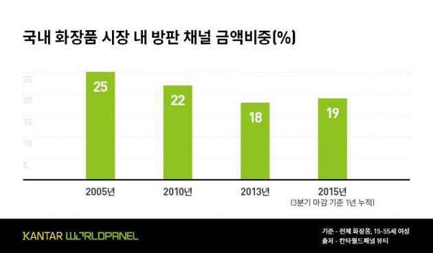 화장품 방문판매 회복세 '전환'…이유는?