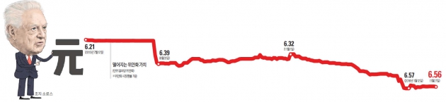 소로스 '위안화 하락' 베팅…인민일보 "중국에 전쟁 선포한 것"