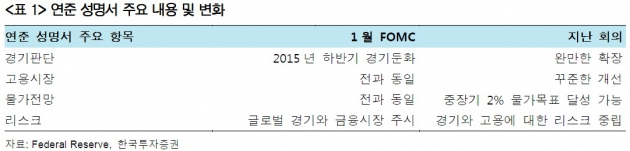 [초점] "FOMC, 나왔다"…이제 데리러 갈 종목은?