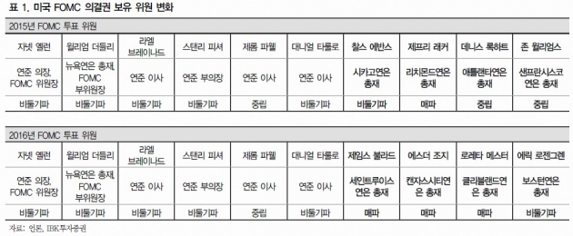 "'매'가 많아진 FOMC…시장에 불안 야기 우려"