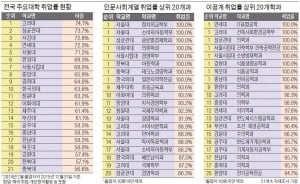  고려대, 취업률 1위…연세대 IT공학과·이화여대 의류학과 '전원 취업'