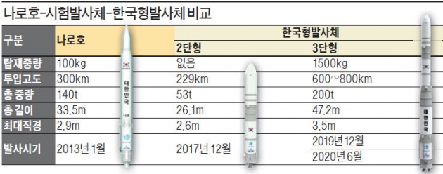 국내 기술로 만든 한국형발사체…우주강국의 꿈, 내년말 '점화'