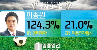 이종원 파트너, 엔티피아·미동전자로 145% 수익 '최종 우승'