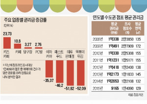 권리금 치솟은 업종은 키즈카페…떡볶이·튀김집은 52% '뚝'