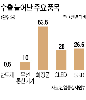 [2015 수출·수입 결산] 삼성 베트남 공장 덕분에…휴대폰 부품 수출 33% 급증