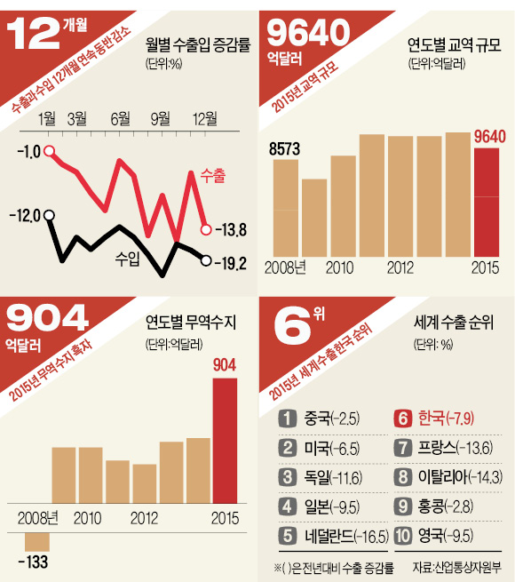 [2015 수출·수입 결산] 화장품·OLED·휴대폰 힘냈다…수출 프랑스 제치고 세계 6위