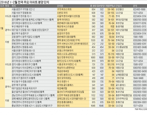 분양시장 '겨울 비수기' 없다…1·2월에도 3만가구 공급