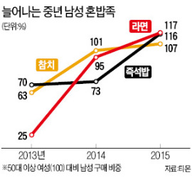 중년 '혼밥남'이 늘어난다