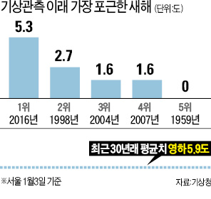 [따뜻한 겨울…얼어붙은 '지방 축제'] '슈퍼 엘니뇨의 습격'…지자체 겨울축제 줄줄이 취소