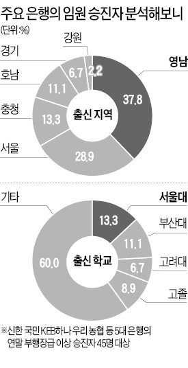 은행, 영업통 전진배치…'영남 출신·경영학 전공'이 주류