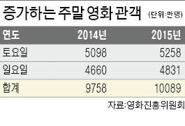 영화 관객 3년째 2억명…작년 매출 3% 증가 그쳐