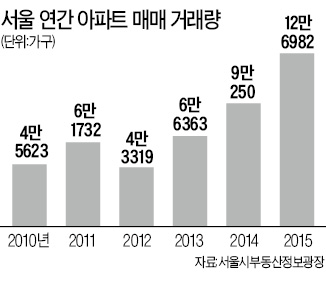 '강남3구' 아파트 매매 2만건 돌파