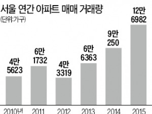 '강남3구' 아파트 매매 2만건 돌파