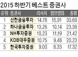 신한금투, 5년 연속 '베스트 증권사'…하나금투, 상반기 이어 2위