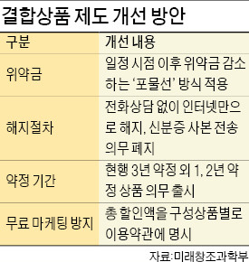 결합상품 위약금 22% 줄어든다