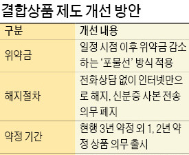 결합상품 위약금 22% 줄어든다