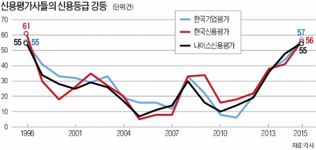 기업 7곳 중 1곳 신용등급 떨어졌다