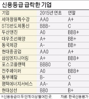 기업 7곳 중 1곳 신용등급 떨어졌다