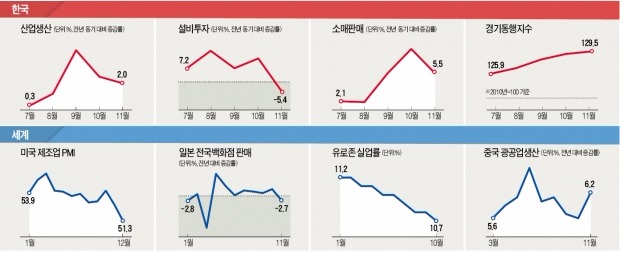 "섬유·석유화학·컴퓨터 수출 3% 넘게 늘 것"