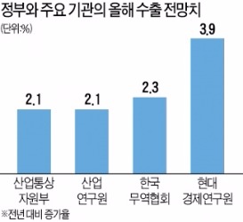 "섬유·석유화학·컴퓨터 수출 3% 넘게 늘 것"