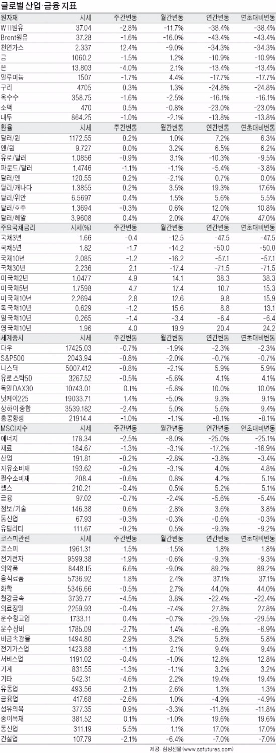 "섬유·석유화학·컴퓨터 수출 3% 넘게 늘 것"