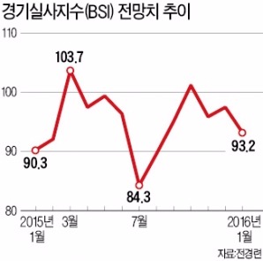 이달 경기 전망…5개월 내 '최저'