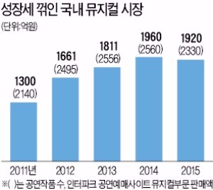 한풀 꺾인 뮤지컬 시장…작년 매출 2% 감소