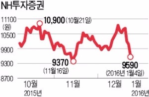 증권주 '우울한' 병신년(丙申年) 첫 출발