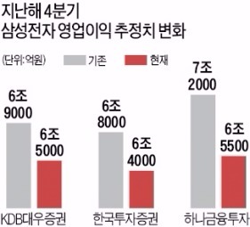 낮아지는 4분기 실적 '눈높이'…삼성전자, 1년 만에 최대폭 하락