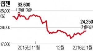 '정치인 테마주' 된 웹젠 '들썩'