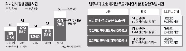 담합 자진신고 과징금 면제 '받으나 마나'…법무부, '리니언시' 기업들에 국고손실 환수 소송 잇따라 제기