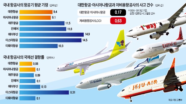 기종 노후·정비인력 부족…저비용항공, 안전사고 '난기류' 속으로